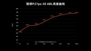 Lenovo 27-inch 1152zons MiniLED 4K Monitor P27pz-30 Review丨联想27英寸1152区MiniLED 4K专业显示器 P27pz-30全面测试报