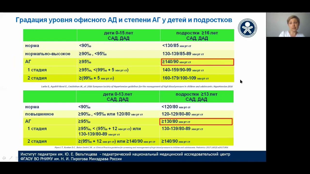 "Вельтищевские пятницы"  Артериальная гипертензия у детей с хронической болезнью почек
