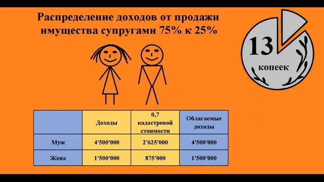 Распределение налоговых вычетов и доходов супругами и не супругами смотреть онлайн