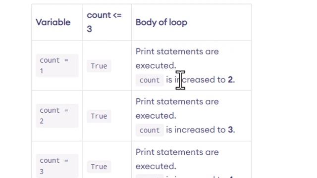 While Loop in Python