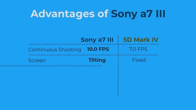 Sony A7 III vs Canon 5D Mark IV | Which is Better Full-frame Camera? смотреть онлайн