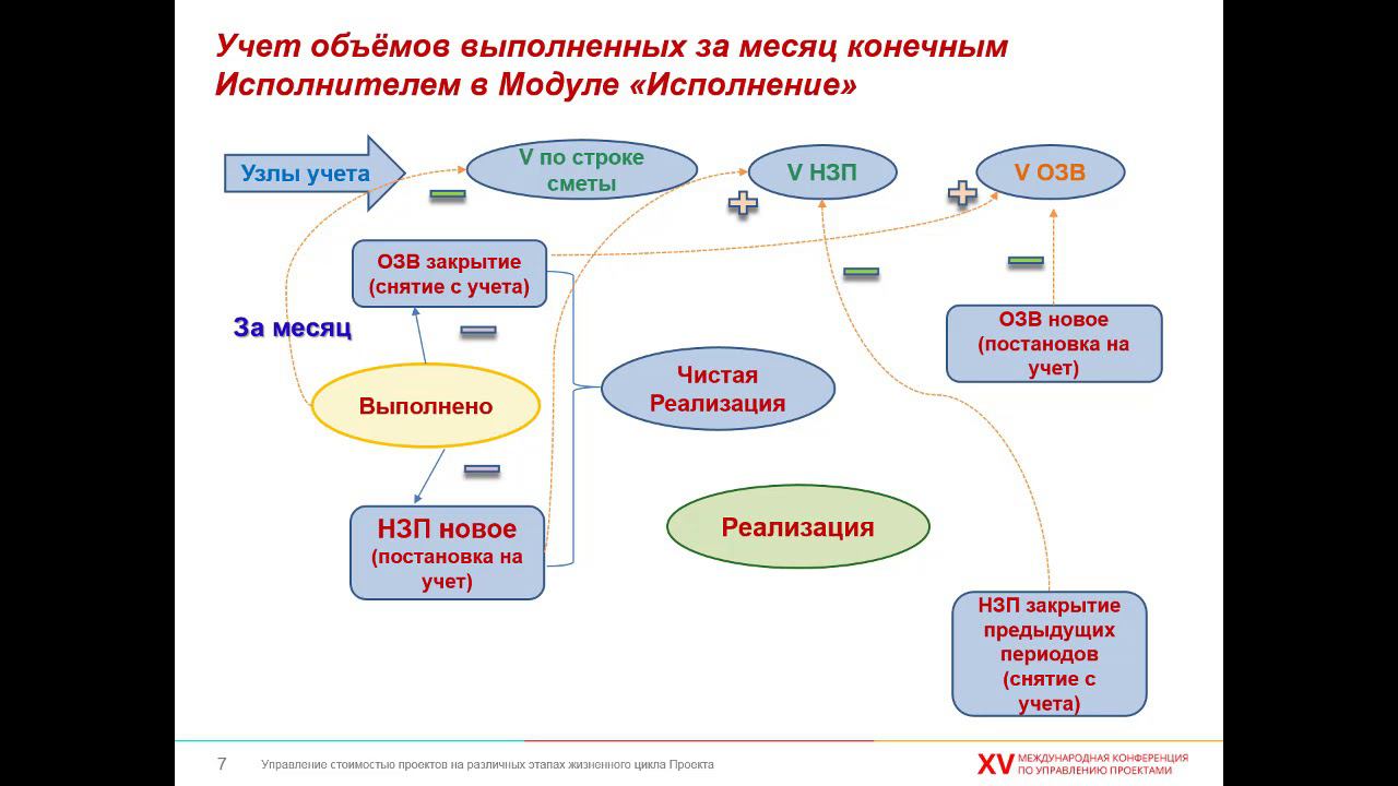 Модуль "Исполнение": организация учета выполненных работ на дереве договоров