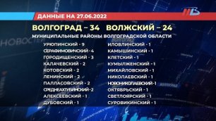 В Волгоградской области за день выявили 96 новых случаев COVID-19