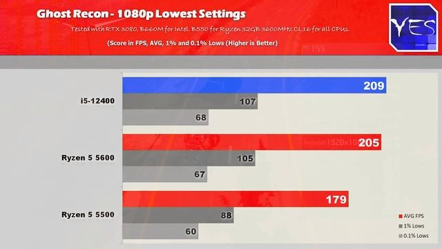 Ryzen 5 5500 vs Ryzen 5 5600 vs i5-12400 - What's the BEST CPU for Value? смотреть онлайн