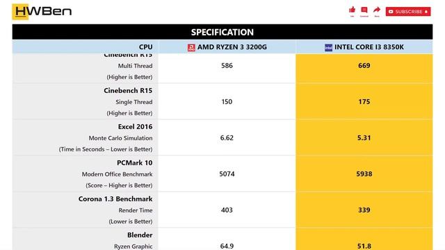 AMD Ryzen 3 3200G vs Intel Core i3 8350K - Application Benchmark смотреть онлайн