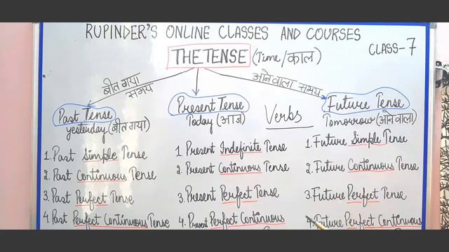 #All Tenses# #Basic to Advanced English Speaking Course# An Overview of 12 Tenses & Vocabulary смотреть онлайн