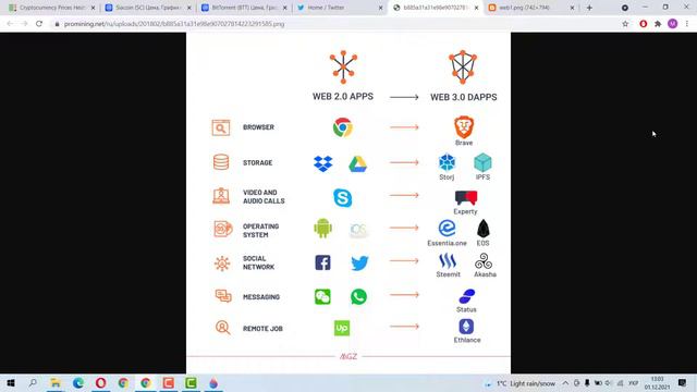 Что такое Web 3.0? Токены для Web 3.0