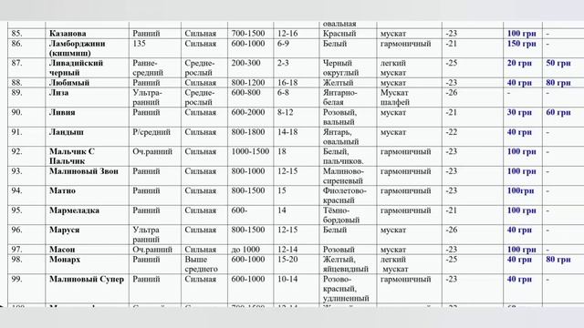 Каталог комплексно-стійких сортів та ГФ винограду на винограднику Шилінгера І.І. 2023р. смотреть онлайн