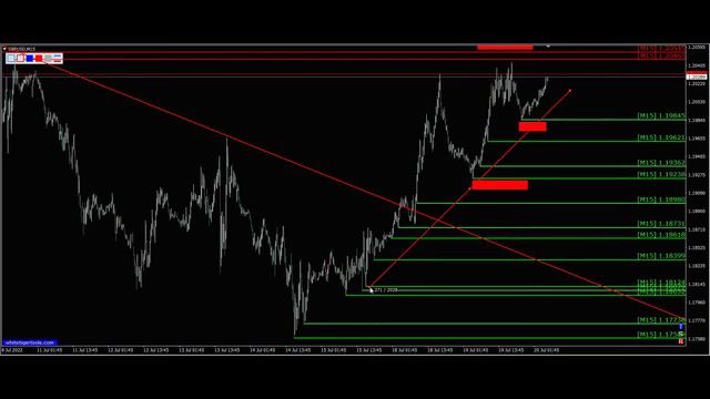 Прогноз форекс фунт стерлингов. Прогноз форекс Gbp Usd 20.07.2022. Трейдинг фунт доллар. смотреть онлайн