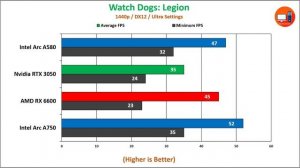 Intel Arc A580 vs RTX 3050 vs RX 6600 vs Arc A750 | How Much Performance Difference?