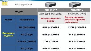 Интеллектуальные решения Advantech для видеонаблюдения.