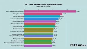 Рост цены на сахар-песок в регионах России