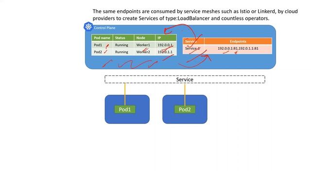 Kubernetes pod creation -  What happen when we create a pod? | Kubernetes Learning
