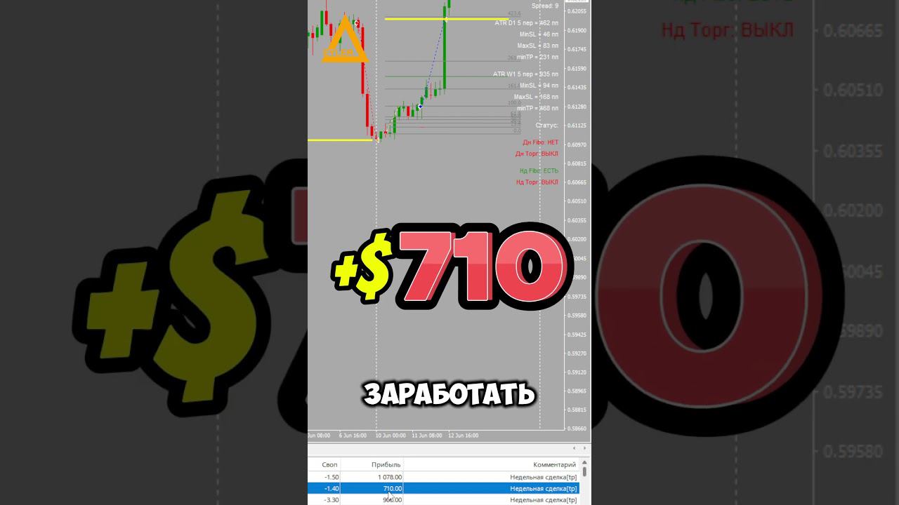Торговля на рынке Форекс NZDUSD + 710 $ Разгон депозита #форекс  #разгондепозита  #алготрейдинг