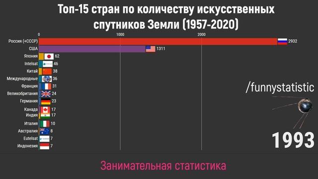 Топ-15 стран по количеству спутников (1957-2020) смотреть онлайн