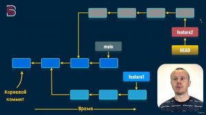 Курс по Git и GitHub.  Переключение между ветками