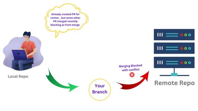 GIT Merge Flow | Flow of resolving conflicts | Learn git in Just a Min. #14