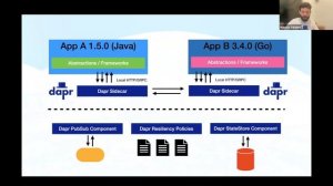 Local Development of Cloud-Native Apps Using Dapr and Testcontainers