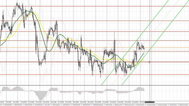 Покупатели евро и фунта подобрались к важным уровням. Видео-прогноз форекс на 27 июля смотреть онлайн