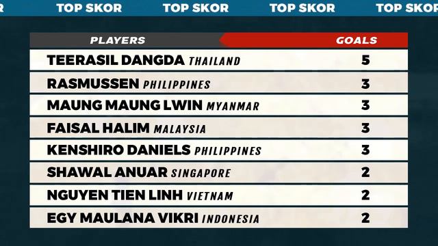 Hasil Indonesia vs Filipina 2-1, Thailand vs kamboja 3-1 AFF 2022 | Klasemen Piala AFF 2022 Grup A