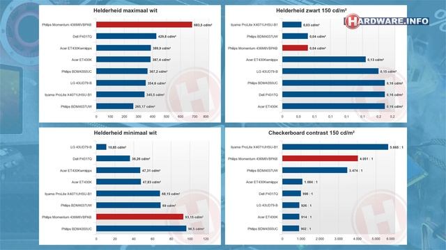 Philips Momentum 436M6 VESA DisplayHDR 1000 monitor review - Hardware.Info TV (4K UHD) смотреть онлайн