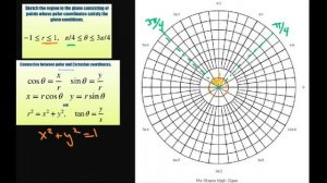 Sketch region in plane of points whose polar coordinates satisfies r in [-1, 1], theta [pi/4, 3pi/4