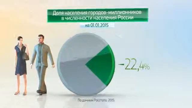 Россия в цифрах  Города миллионники