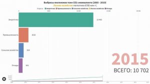 Выбросы парниковых газов по отраслям России (статистика 2005-2019)