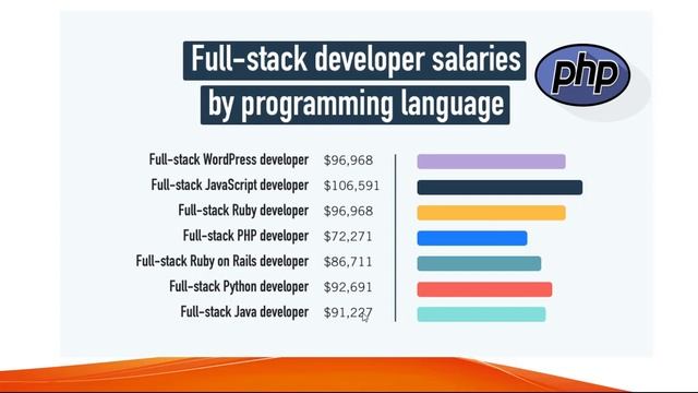 Become a Full Stack Software Developer in PHP