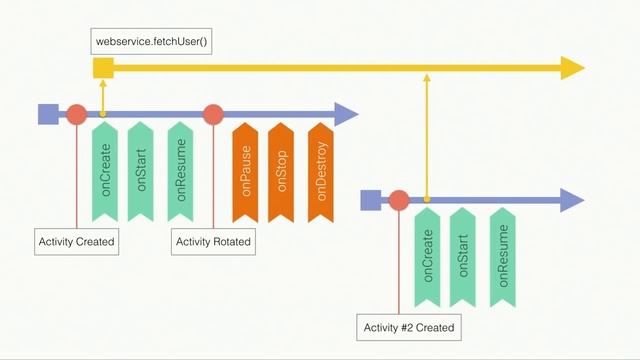 Architecture components - introduction (Google I/O '17) смотреть онлайн