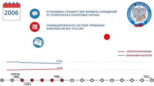 История электронного документооборота