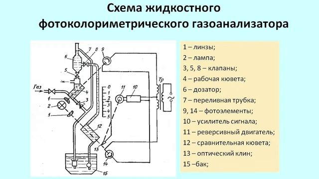 Фотоколориметрические газоанализаторы