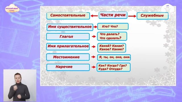 3-класс | Русский язык | Понятие о частях речи смотреть онлайн