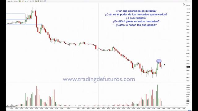 Trading Intradía. ¿Qué es Intradía? Así lo hacen los profesionales смотреть онлайн