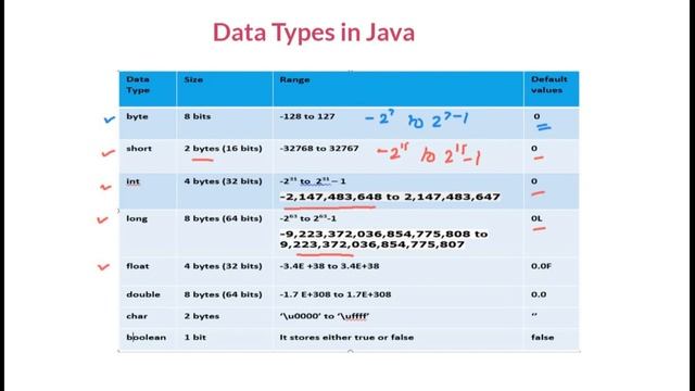 DATA TYPES IN JAVA | TYPES OF DATATYPES | PRIMITIVE | NON-PRIMITIVE | TYPE CASTING IN JAVA