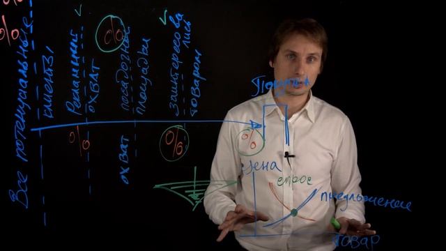 Воронка продаж. От задумки товара к его продаже. Как это работает?