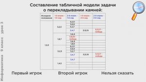 Информатика 9 класс (Урок№3 - Табличные информационные модели.)