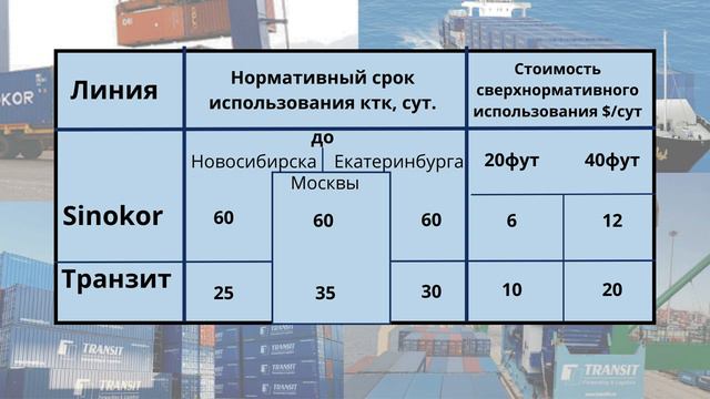 Дополнительные расходы при доставке груза