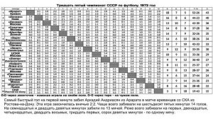 Тридцать пятый чемпионат СССР по футболу. 1973 год.mp4