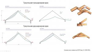 Висячие стропильные системы - анализ расчетных схем