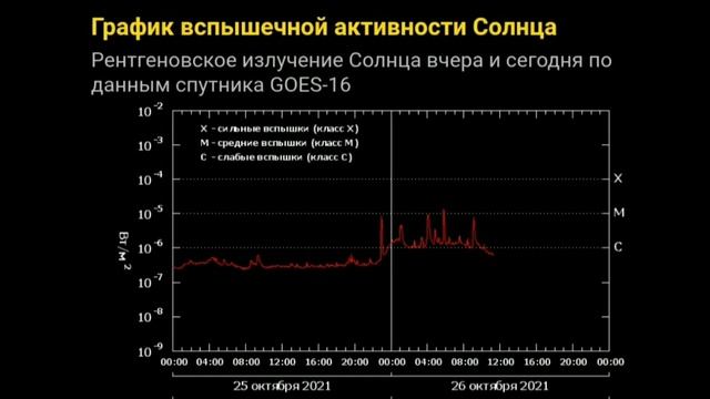 Очень активное Солнце, много мощных вспышек