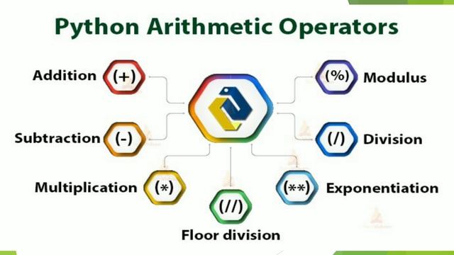 #Operators in Python # Arithmetical operator # Python programming language