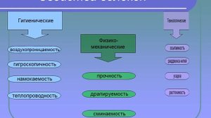 Химические волокна  7кл