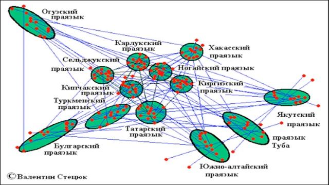 исчезновение тюркских языков | якутский язык русификация | алтайская языковая семья