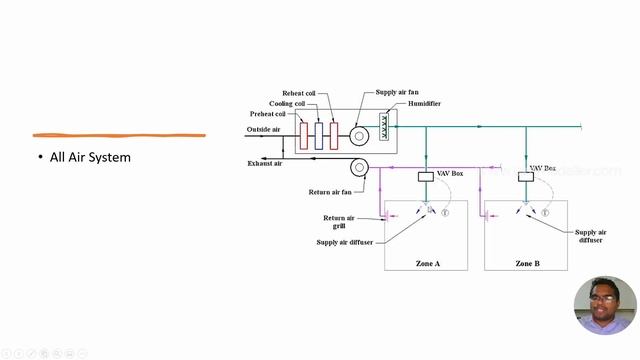 Revit MEP Tutorial 14: Introduction to HVAC System and Types