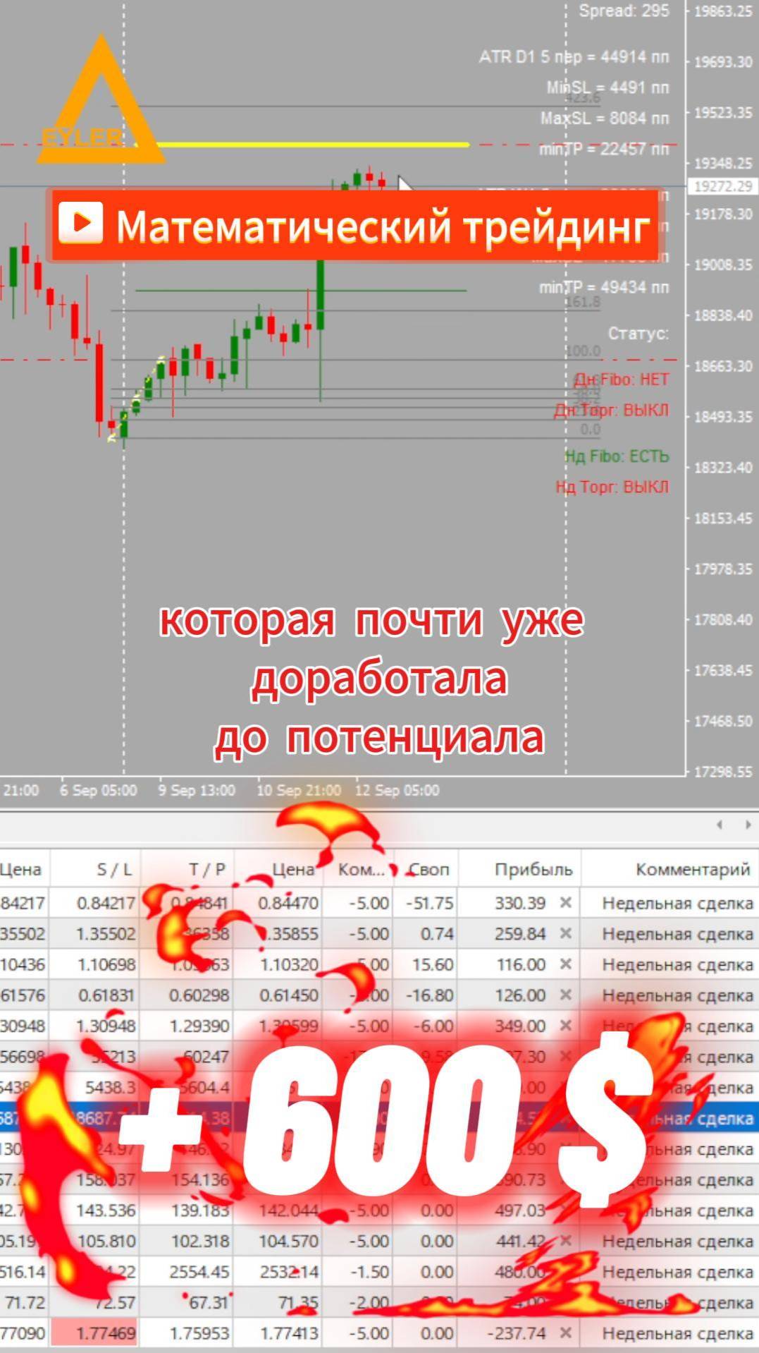 Торговля на рынке Форекс Nasdaq100 +600 $  Разгон депозита  #форекс #разгондепозита #nasdaq100