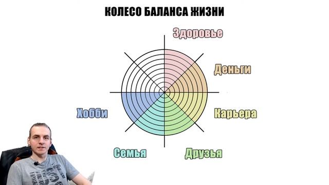 Колесо жизненного баланса. 8 сфер жизни. Личностный рост, личное развитие личности. Самопознание. смотреть онлайн