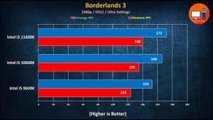 Intel i5 11600K vs i5 10600K vs i5 9600K