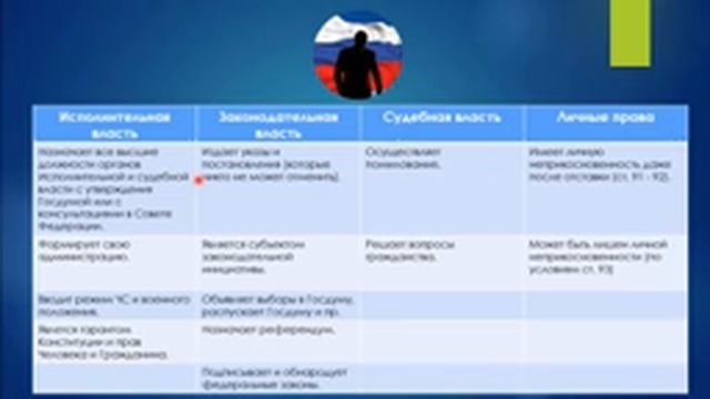 Полномочия Президента РФ по Конституции 2020 смотреть онлайн