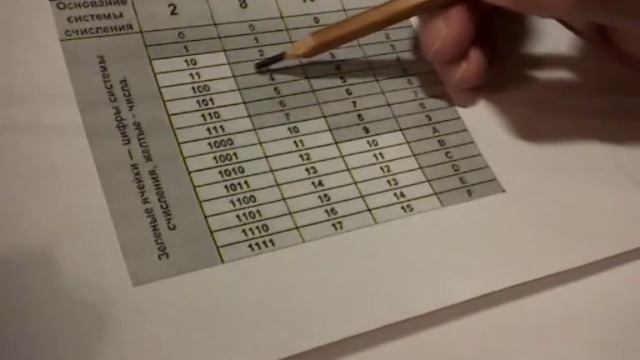 Перевод чисел, системы счисления с основанием 2, 8, 16 смотреть онлайн